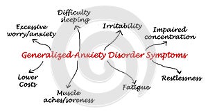 Symptoms of Generalized Anxiety Disorder