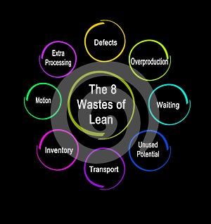 wastes accordingly to lean methodology