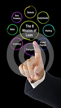 Wastes accordingly to lean methodology