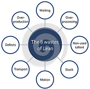 The eight wastes on Lean methodology process diagram. Flat diagram with circles, blue and white