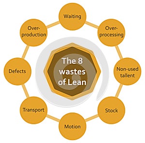 The eight wastes on Lean methodology process diagram. Flat diagram with circles, yellow