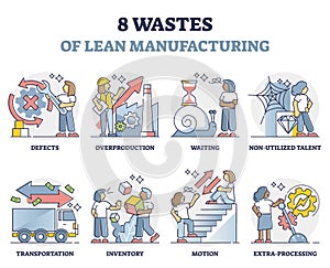 Eight wastes symptoms of lean manufacturing strategy outline collection set