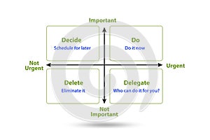 Eisenhower matrix helping to prioritize important tasks