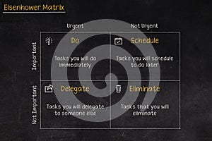 Eisenhower Matrix, urgent important matrix, Prioritize task, Task Management, Project Management, Process infographics