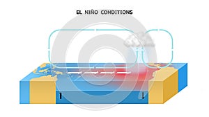 El Nino Conditions In The Equatorial Pacific Ocean