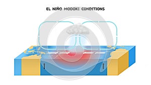 El Nino Modoki Conditions In The Equatorial Pacific Ocean