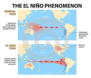 El nino phenomenon