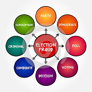 Election Fraud - involves illegal interference with the process of an election, either by increasing the vote share of a favored