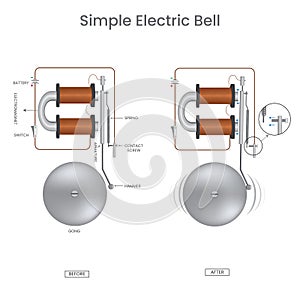 In a Electric bell Electromagnetism rings bell via clapper when electric current flows and produce sound photo
