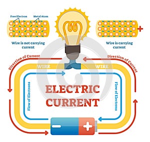 Electric current concept example vector illustration, electrical circuit diagram. Free electrons and metal atoms movement in wire.