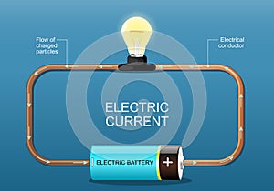 Electric current. Electrons flow. Simple electric circuit photo