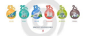 Electric energy power station types source mix