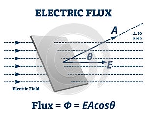 Electric flux vector illustration. Labeled measurement explanation scheme.