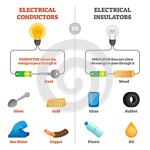 Electrical conductors and insulators physical vector illustration scheme.