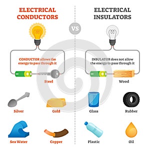 Electrical conductors and insulators physical vector illustration scheme. photo
