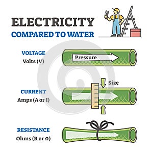 Electricity compared to water in labeled educational physics outline diagram