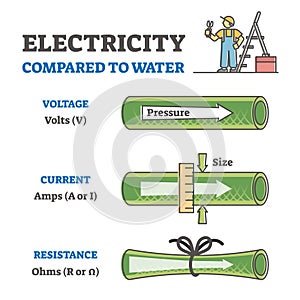 Electricity compared to water in labeled educational physics outline diagram photo