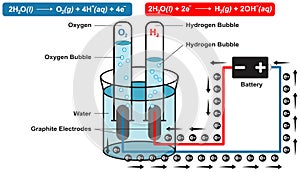 Electricity production by electrolyte producing of oxygen and hydrogen gas bubbles experiment schematic infographic diagram