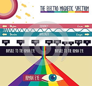 THE ELECTRO MAGNETIC SPECTRUM