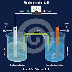 Electrochemical cell or Galvanic cell, The Daniell cell with Voltmeter