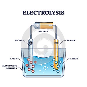 Electrolysis chemical technique explanation for DC production outline diagram