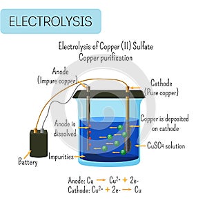 Electrolysis of copper sulfate solution with impure copper anode and pure copper cathode