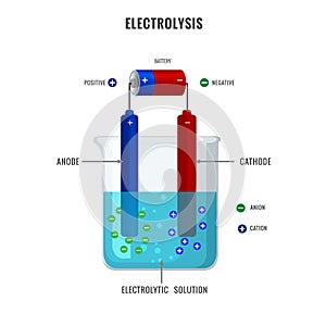 Electrolysis of electrolyte solution in electrochemistry vector illustration