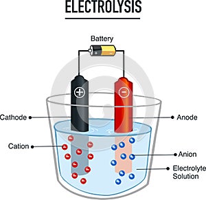 Electrolysis process  useful for education in schools  vector illustration photo