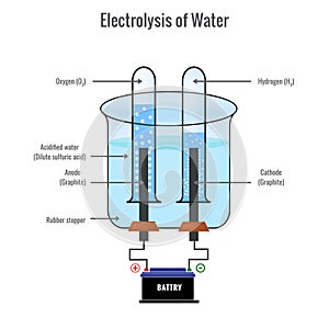 Electrolysis of water forming Hydrogen and Oxygen vector illustration