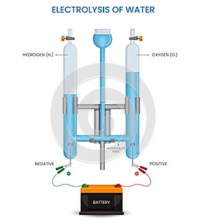 Electrolysis of water Splitting water into hydrogen and oxygen using electricity