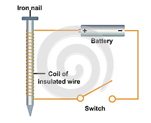 electromagnet compass modell. Compass study experiment