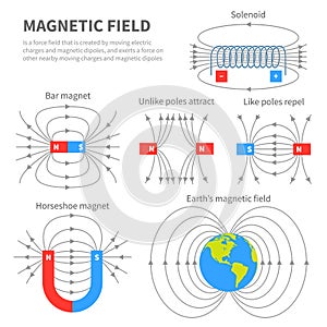 Electromagnetic field and magnetic force. Polar magnet schemes. Educational magnetism physics vector poster photo
