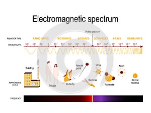 Electromagnetic spectrum