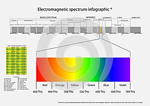 Electromagnetic spectrum photo