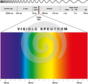 Electromagnetic Spectrum