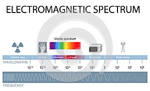 Electromagnetic spectrum