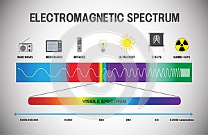 electromagnetic spectrum infographic