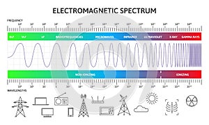 Electromagnetic spectrum infographic, magnetic wavelengths diagram. Physics magnetic radiation waves vector illustration