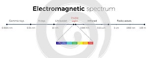 Electromagnetic Spectrum scale photo