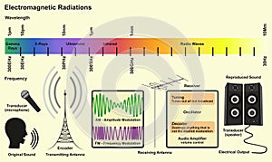 Electromagnetic Spectrum Sources
