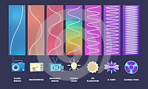 Electromagnetic spectrum with waves frequency in 3D diagram illustration