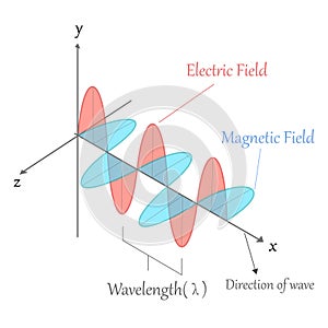 Elektromagnetesch Welle 