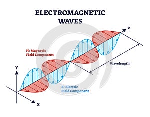 Electromagnetic waves with magnetic and electric fields outline diagram