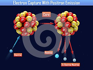 Electron Capture With Positron Emission