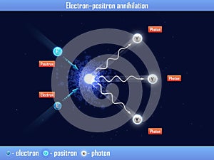 Electron â€“ positron annihilation