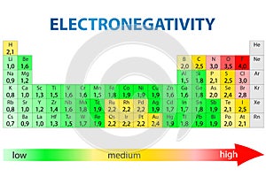 Electronegativity periodic table