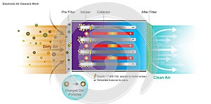 Electronic air cleaner system.