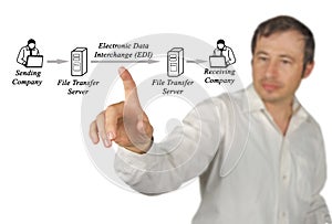 Electronic Data Interchange EDI