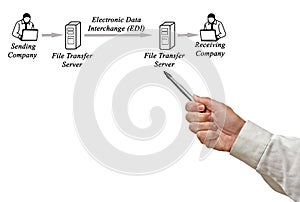 Electronic Data Interchange EDI