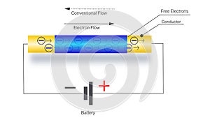 Electrons flow on cooper wire, Learning electricity photo